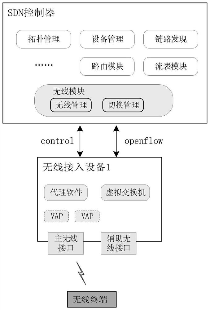 A method for realizing cross-channel roaming switching of wireless terminal in wlan