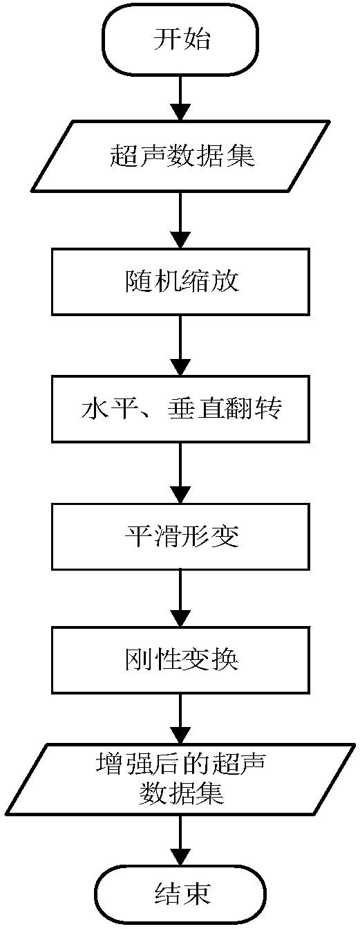 Ultrasonic image intelligent segmentation method based on automatic context and data enhancement