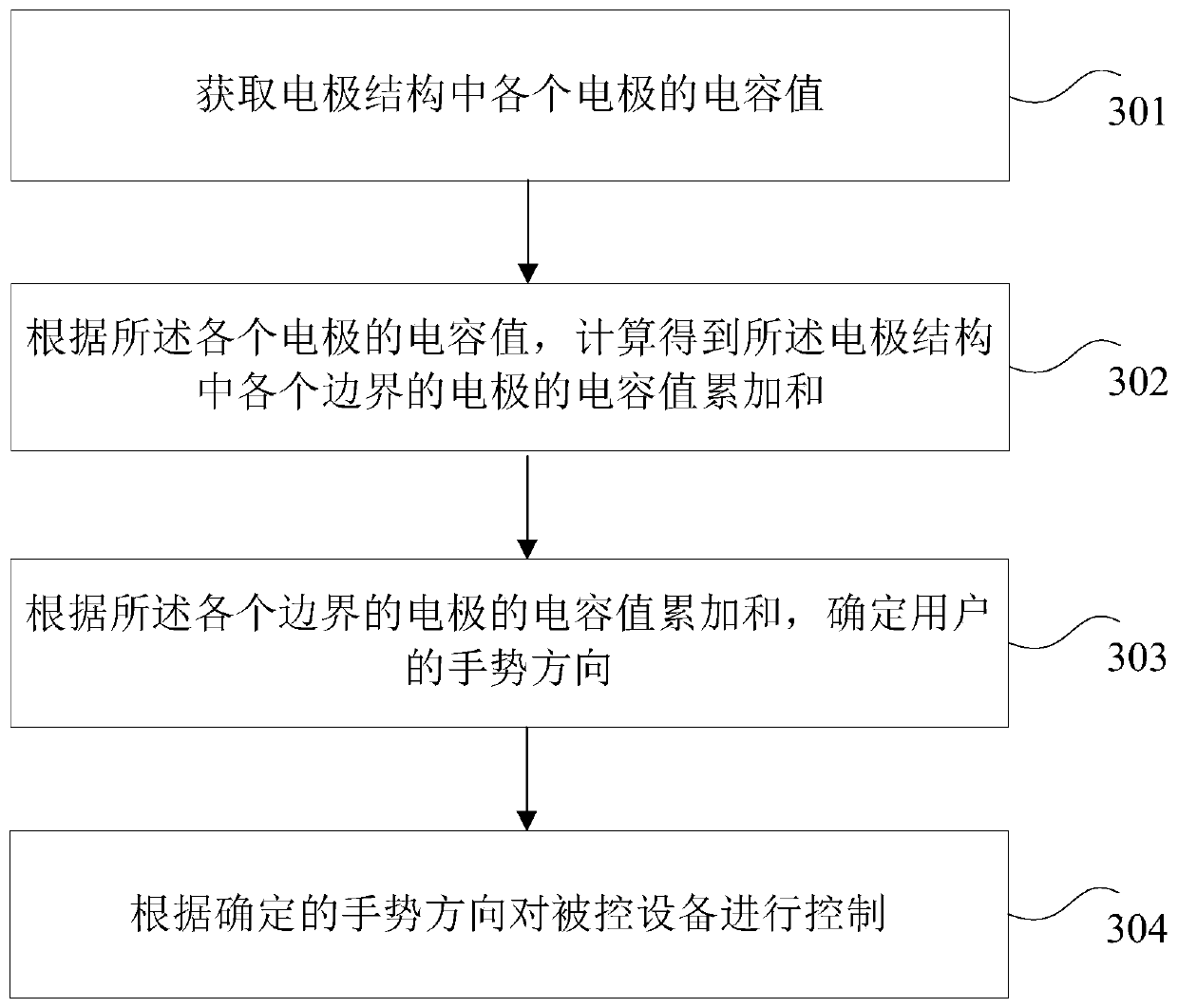 Capacitance controller, control method and device