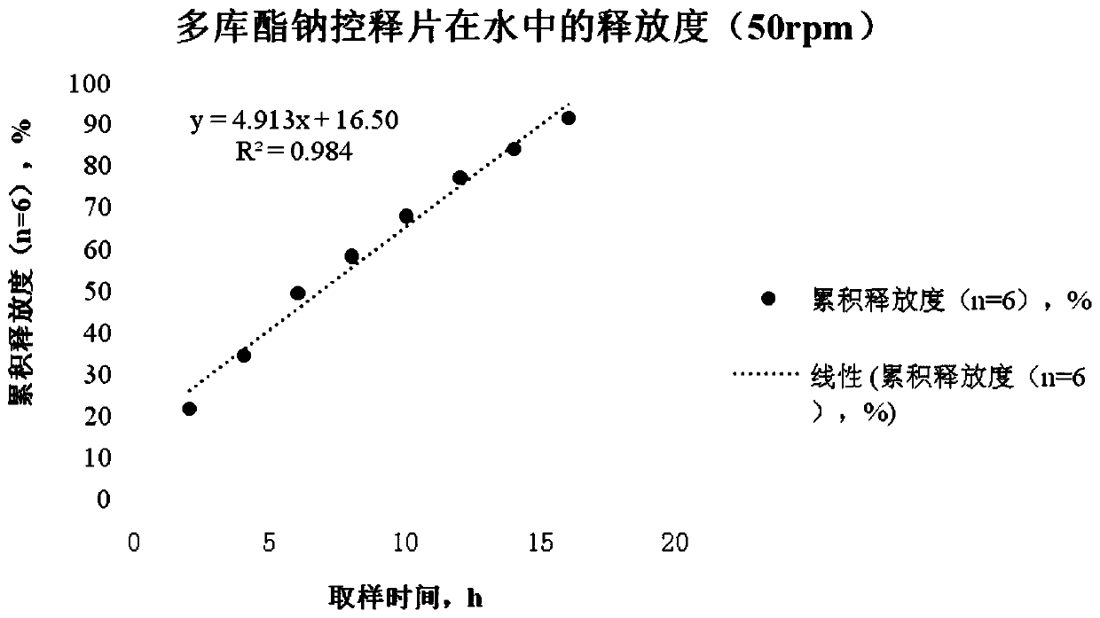 Preparation method of docusate sodium controlled-release tablet