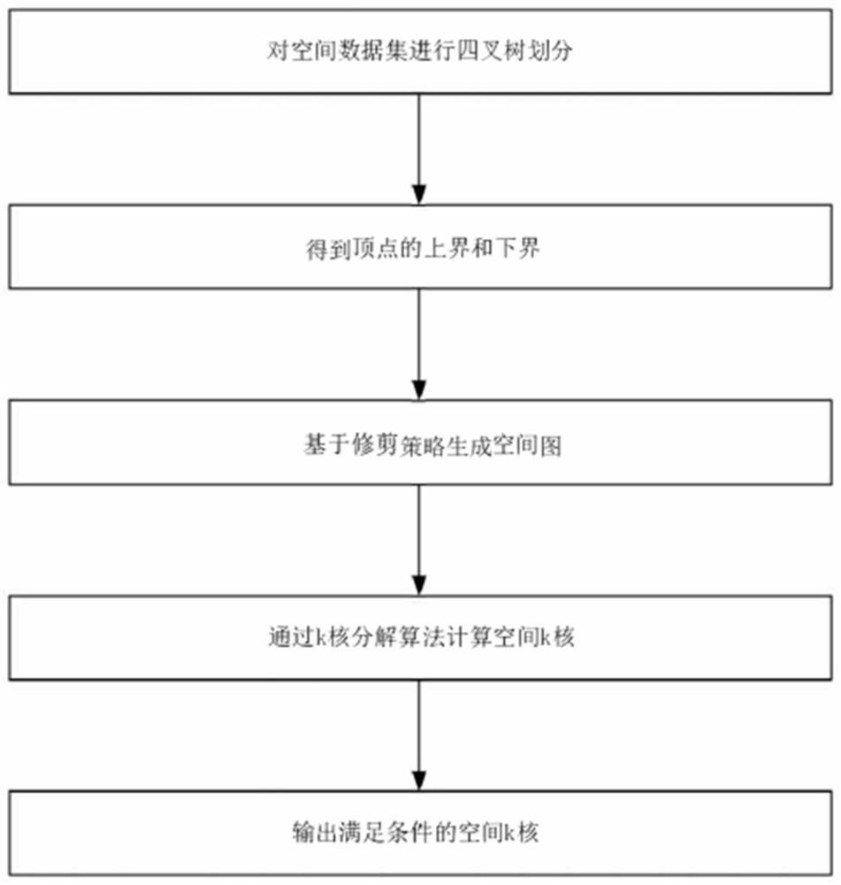 Efficient space k kernel mining method for space data