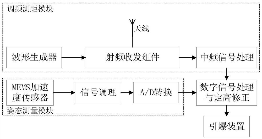 Millimeter wave proximity fuse fixed-height correction method and system based on acceleration sensor