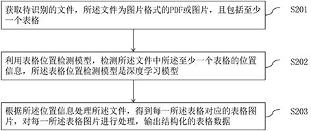 Table identification method and device, terminal and storage medium