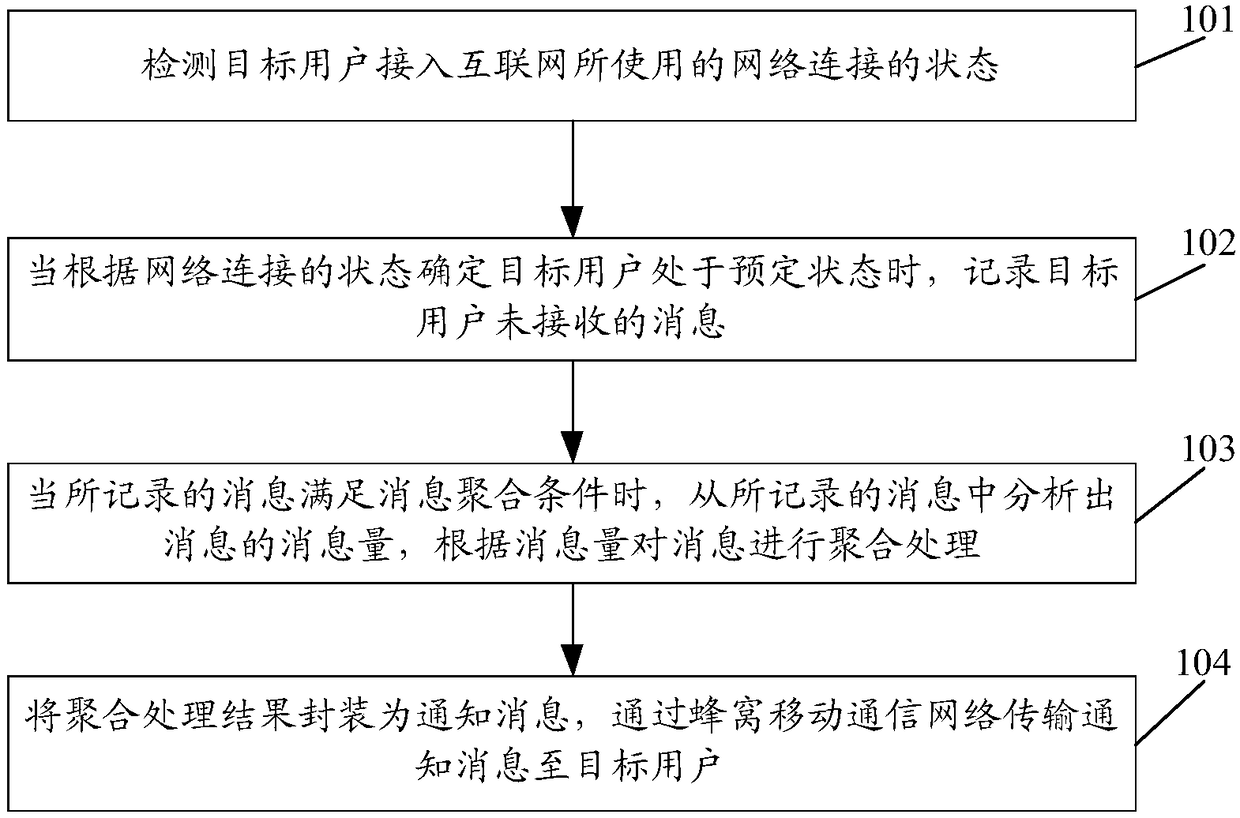 Message processing method and device and storage medium