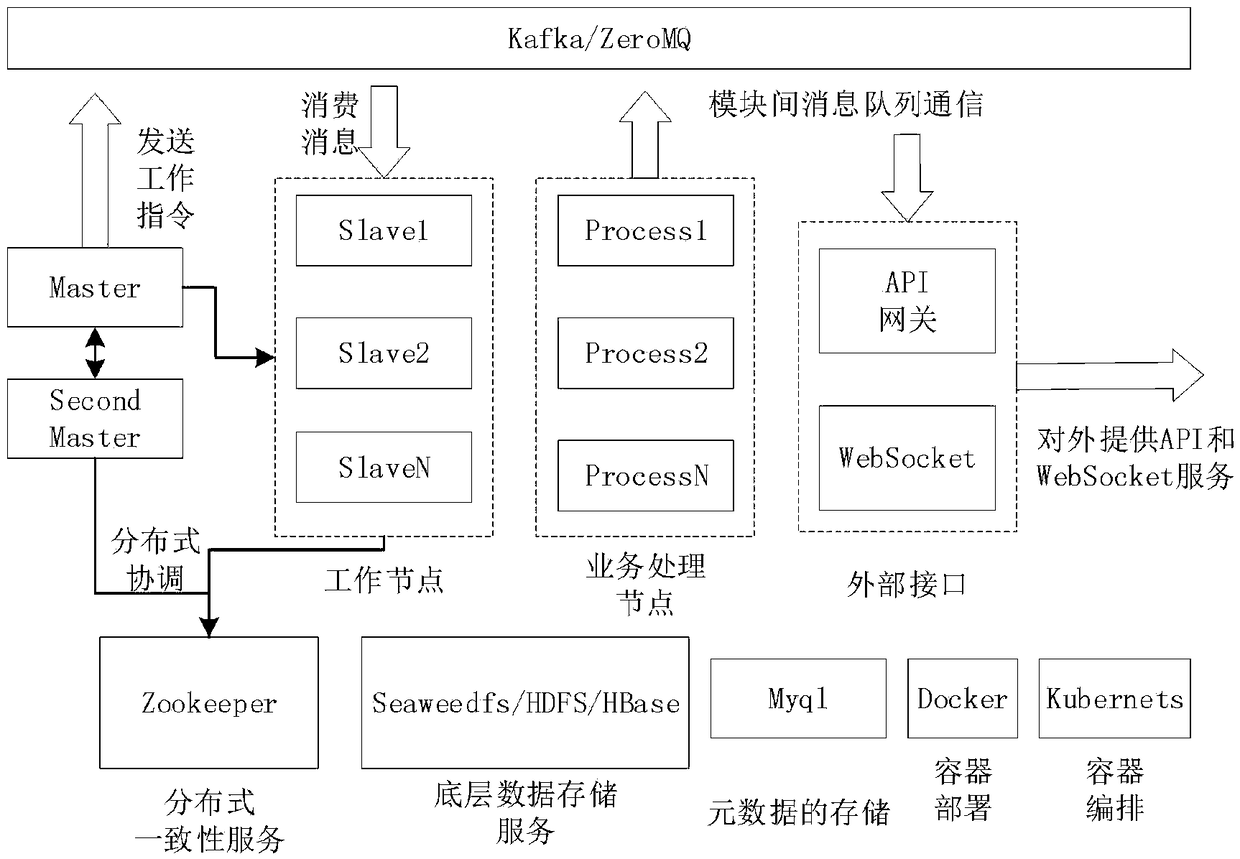 Low-coupling distributed streaming computation framework with master/slave architecture