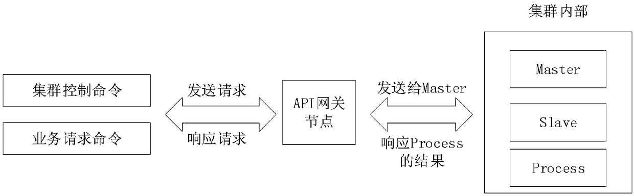 Low-coupling distributed streaming computation framework with master/slave architecture