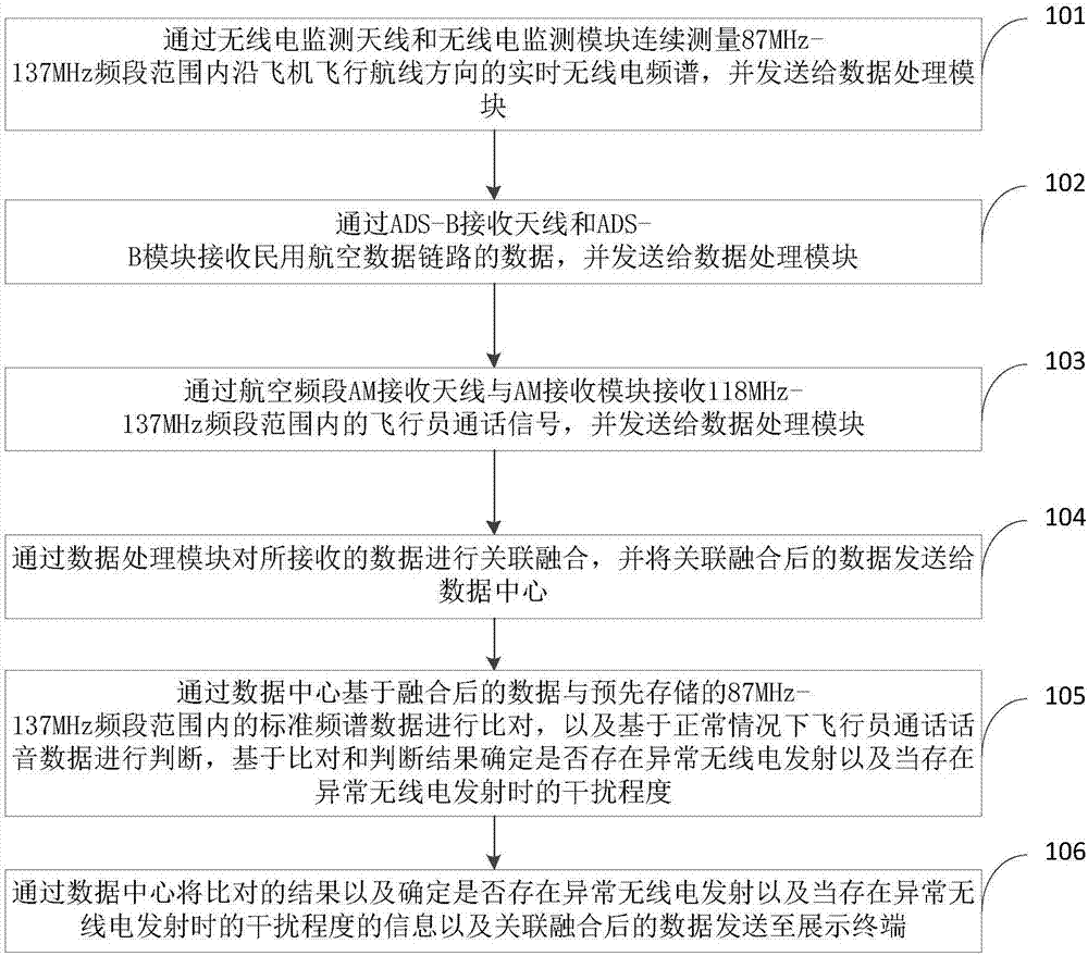 Civil aviation radio safety early warning apparatus and method