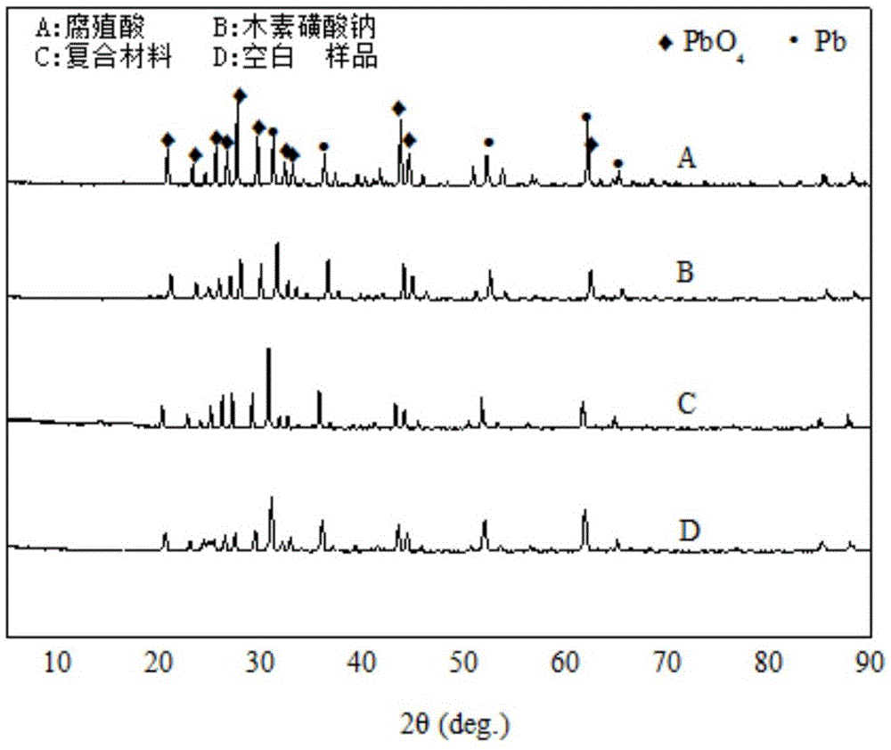 Composite organic expansive agent for negative electrode of lead-acid storage battery and preparation method of composite organic expansive agent