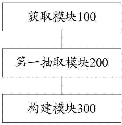 Construction method and device for clinic decision auxiliary system and clinic decision auxiliary system