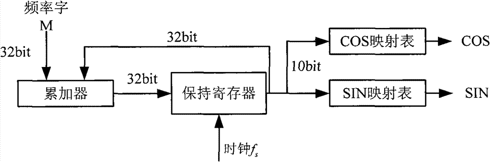 Binary offset carrier signal tracking loop