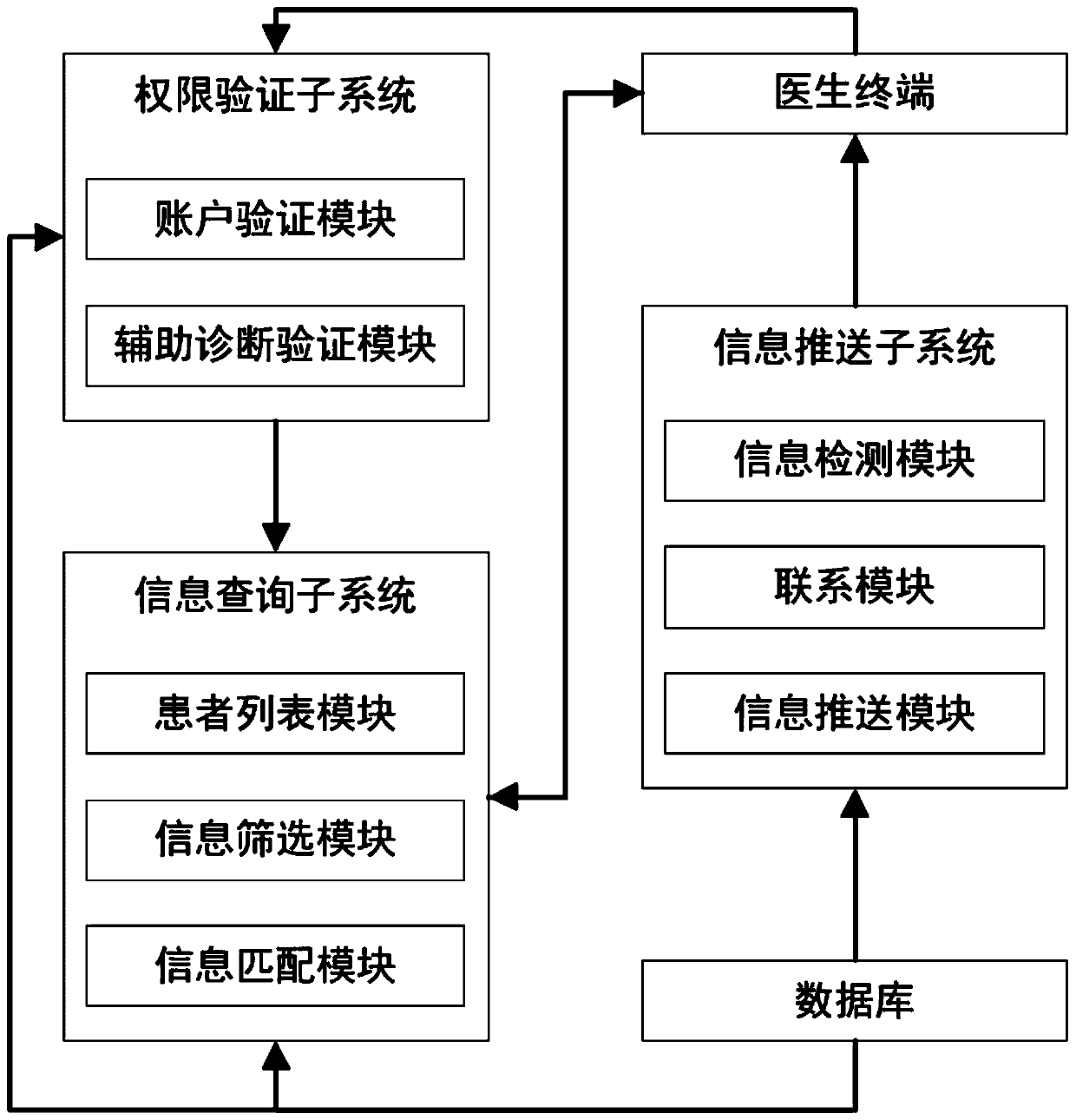 Big data-based medical information remote sharing system and method