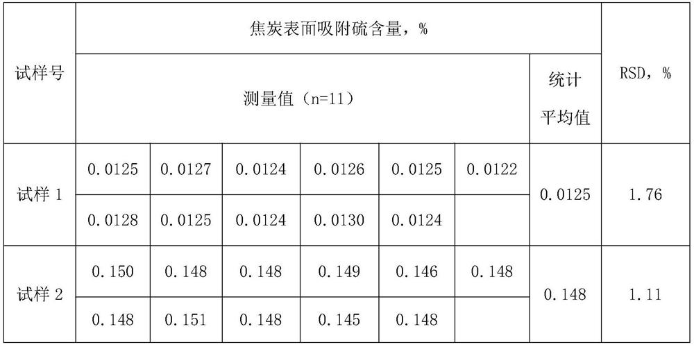 A method for detecting the content of adsorbed sulfur on the surface of coke