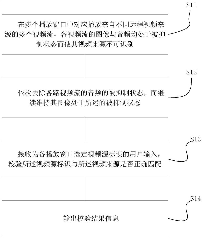 Video source verification method, device and equipment and storage medium