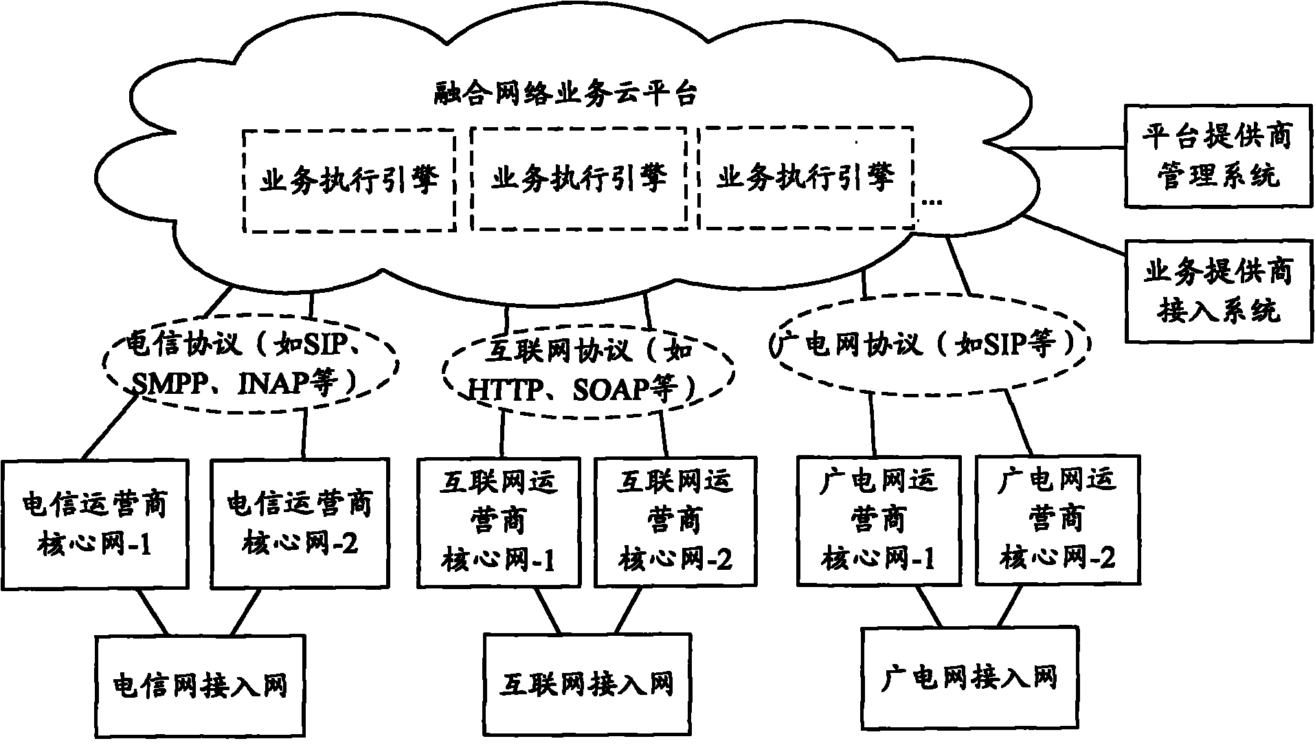 Cloud platform supporting fusion network service and operating method thereof