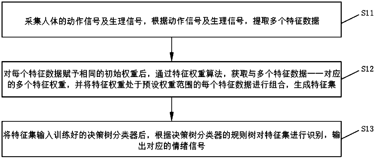 Multi-information based emotion recognition method and device