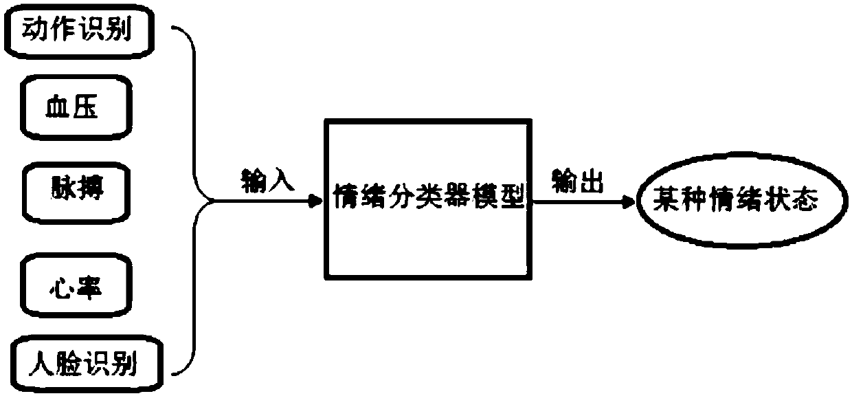 Multi-information based emotion recognition method and device