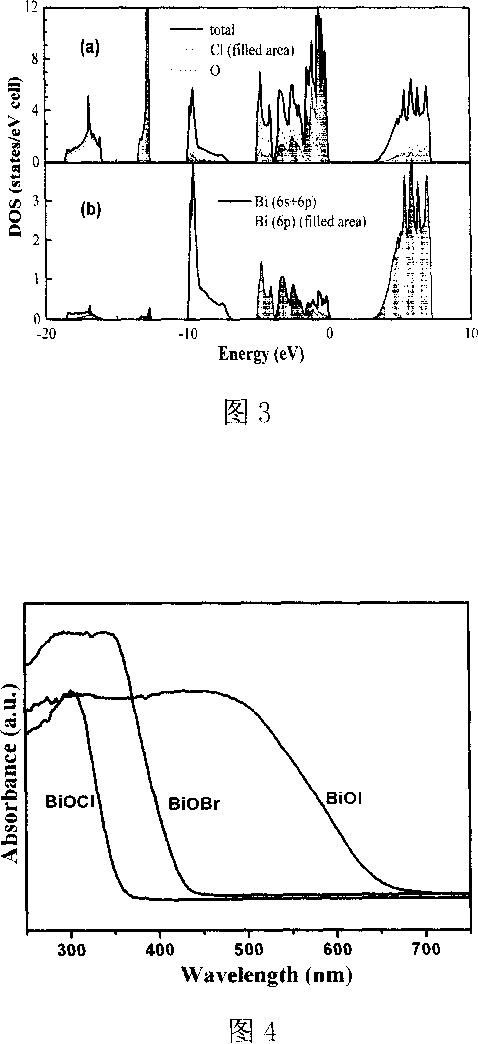 Use of bismuth oxyhalide