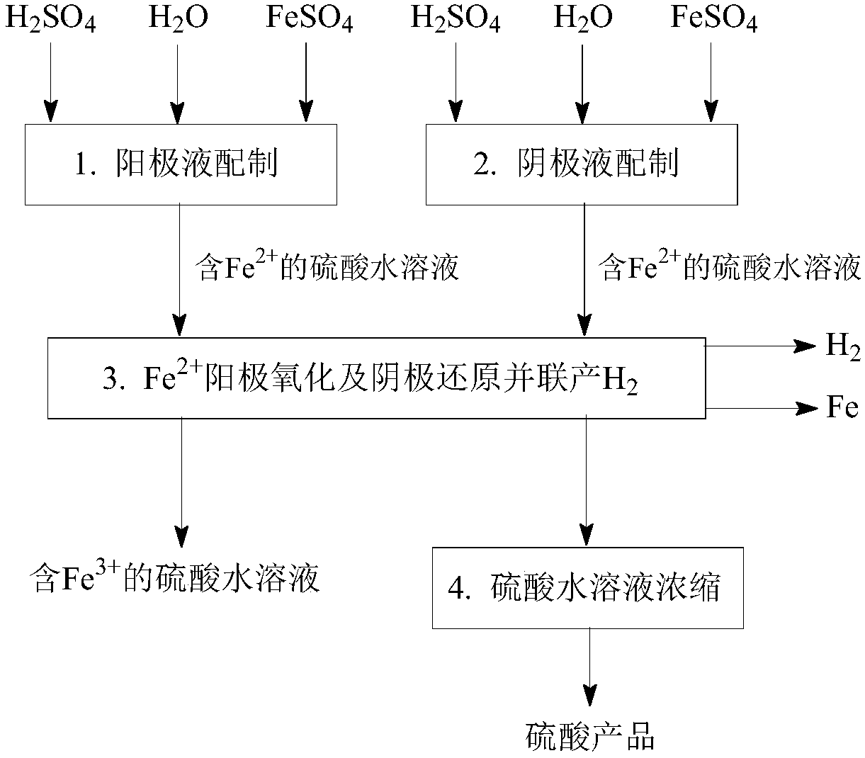 A kind of Fe2+ anodic oxidation and cathodic reduction parallel production method of H2