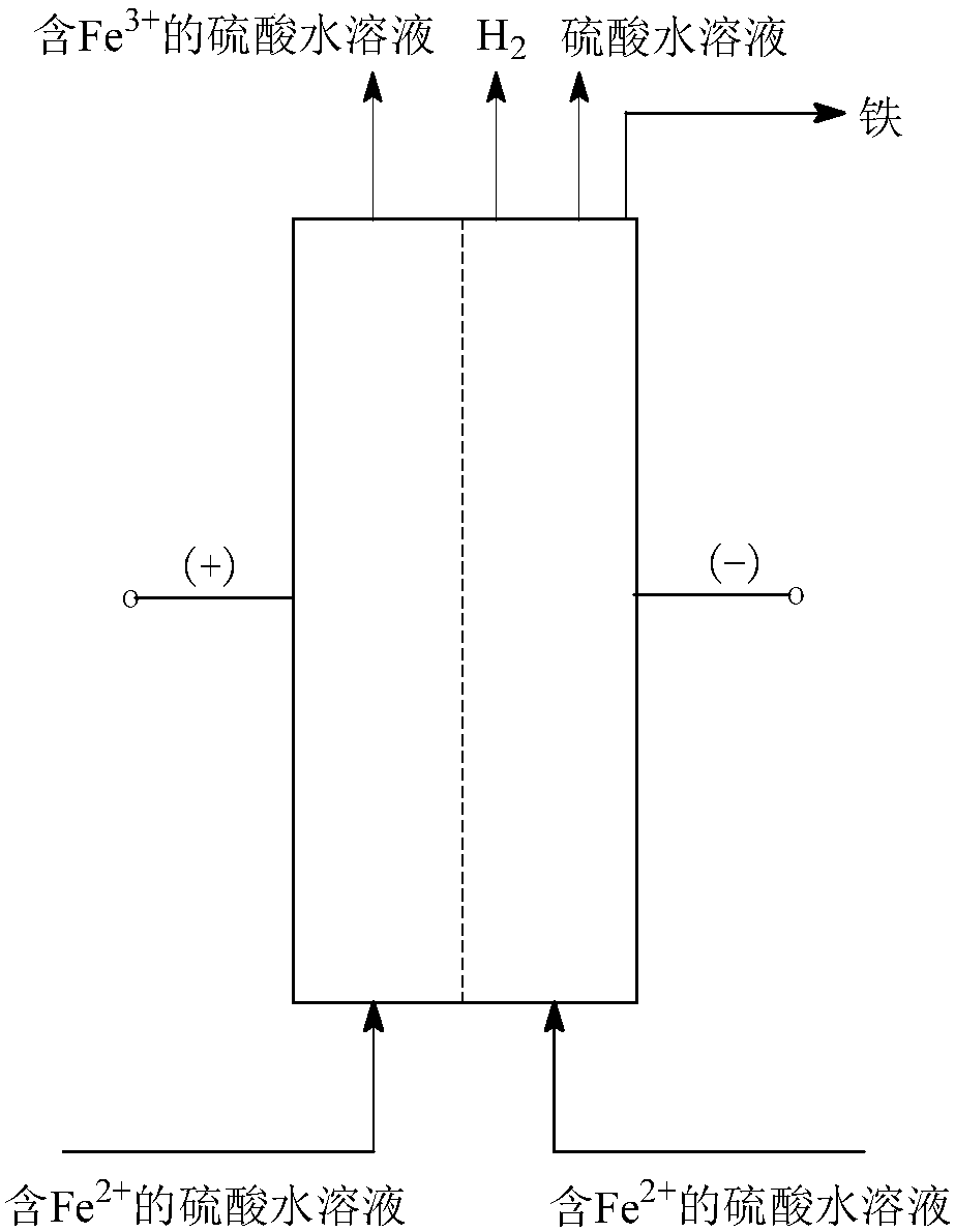 A kind of Fe2+ anodic oxidation and cathodic reduction parallel production method of H2