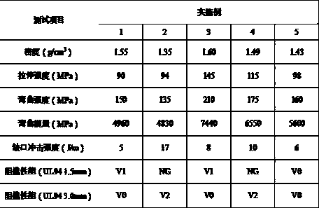 Halogen-free flame-retardant fiberglass-reinforced PA (Polyamide)/ASA (Acrylonitrile Styrene Acrylate Copolymer) composite material and preparation method thereof