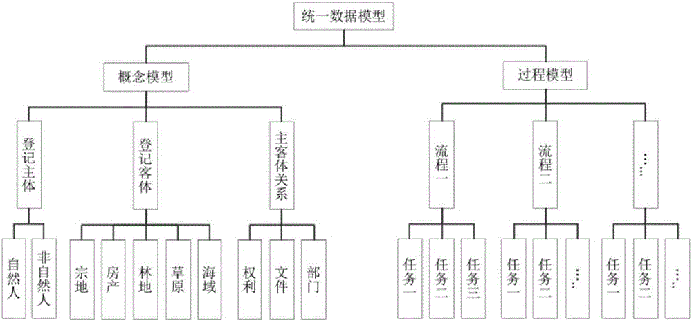 Real estate unified registration information management solution method