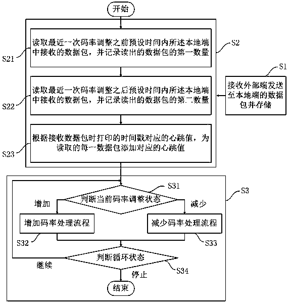 Data transmission rate control method, system and user equipment