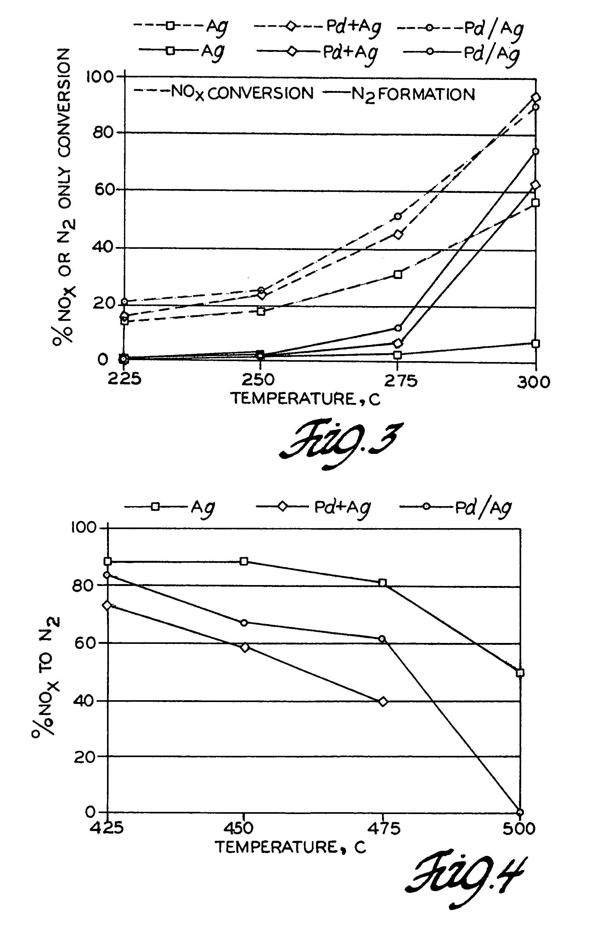 Reducing NOx emissions with a staged catalyst