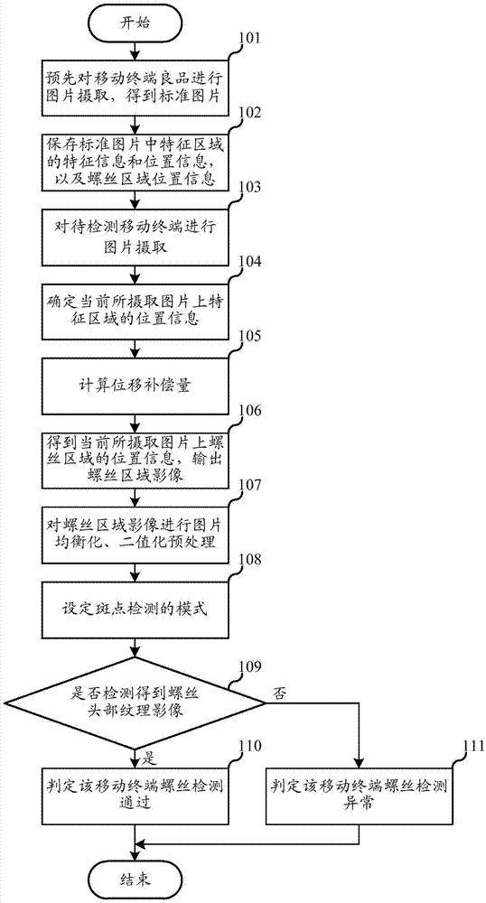 Visual detection method for screw on mobile terminal and control device