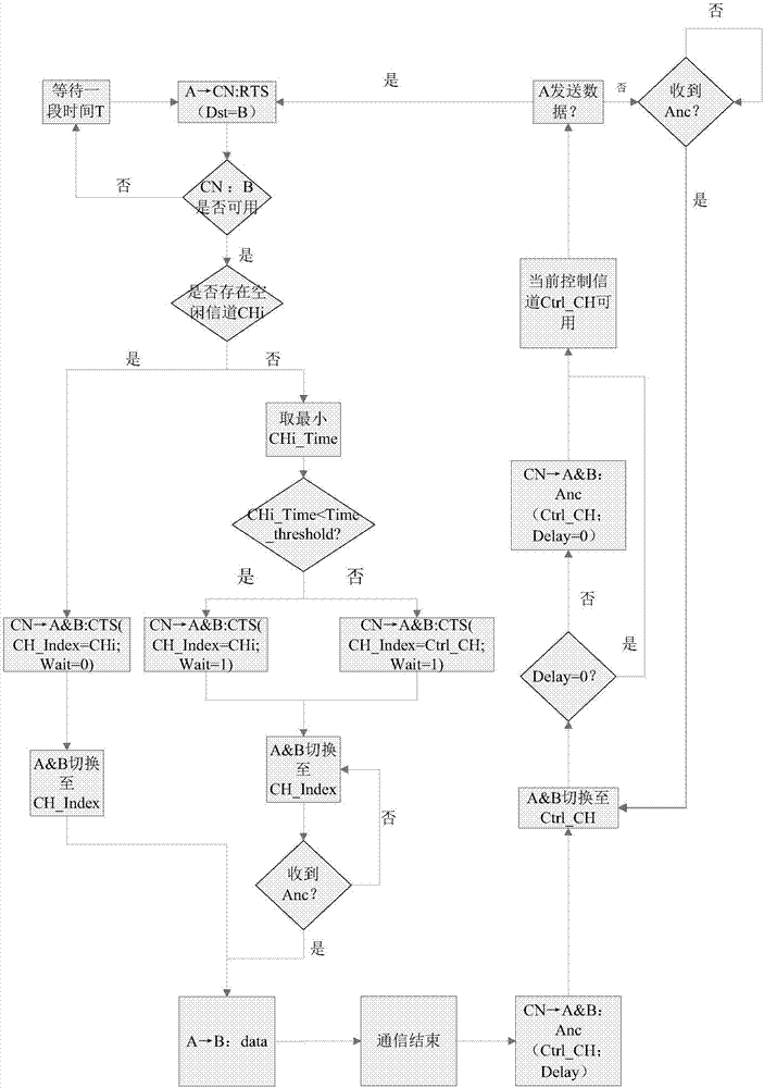 Channel resource scheduling strategy based on event response