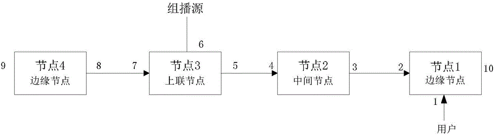 Fast convergence method and device of Ethernet ring network multicast Proxy mode business