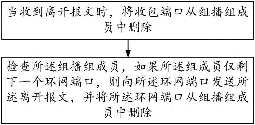 Fast convergence method and device of Ethernet ring network multicast Proxy mode business