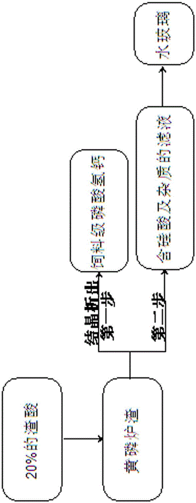 Method for preparing feed grade calcium hydrogen phosphate co-production water glass by using slag acid and yellow phosphorus slag