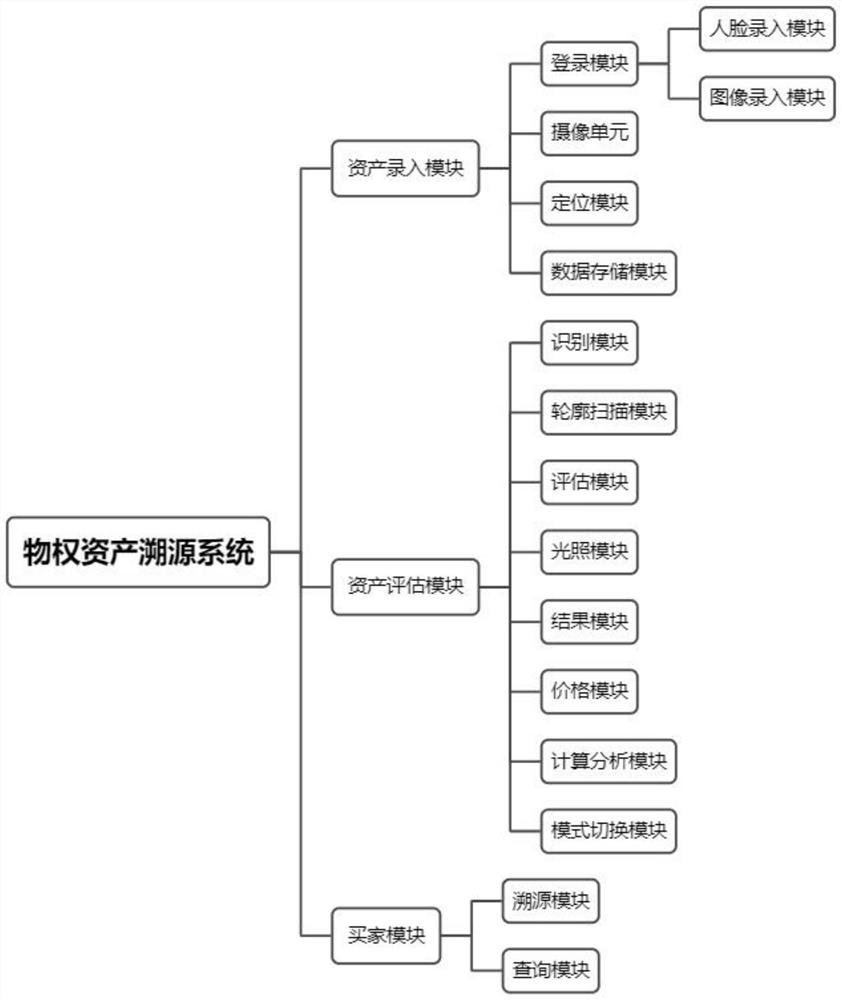 Internet-of-things material right asset traceability system based on block chain