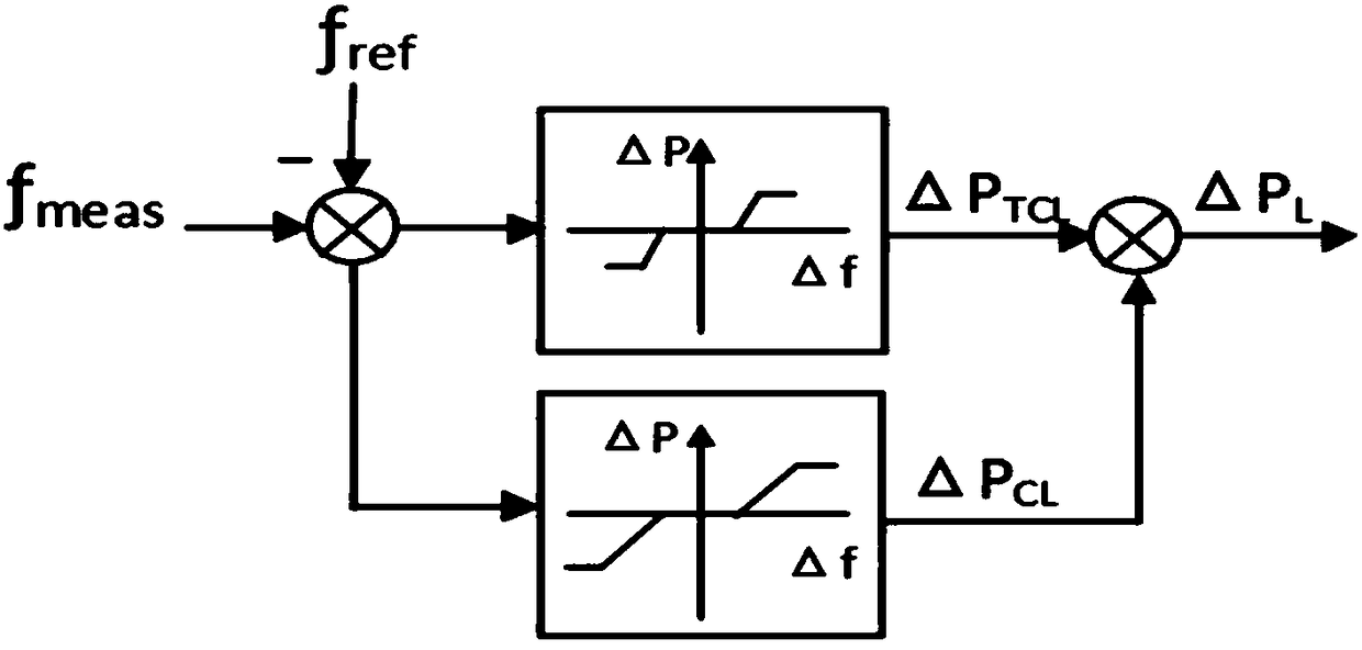 Wind-driven generator and diesel engine load coordinated frequency modulation method applicable to high-permeability renewable energy micro power grid