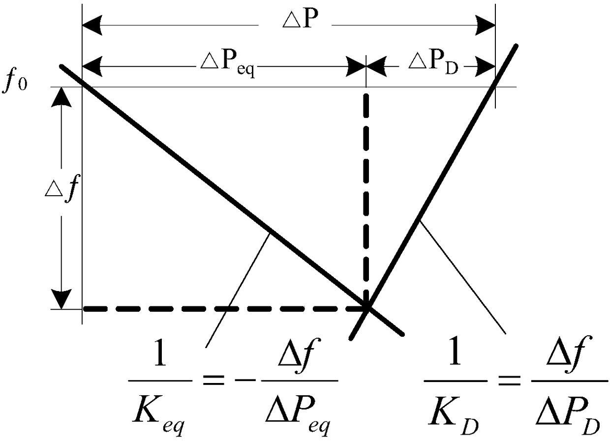 Wind-driven generator and diesel engine load coordinated frequency modulation method applicable to high-permeability renewable energy micro power grid