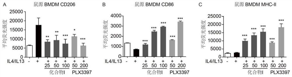 Use of CSF-1R kinase inhibitor