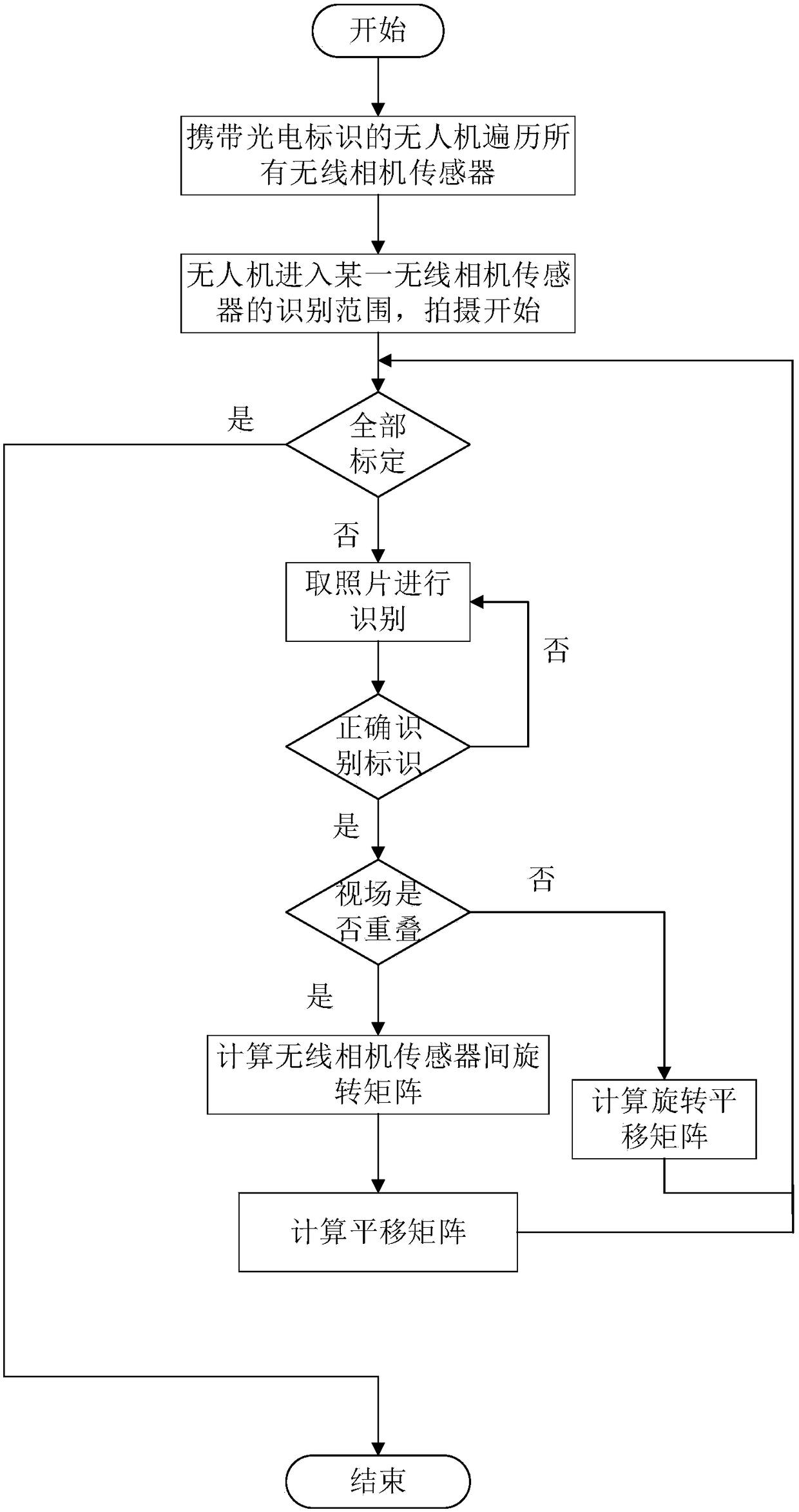 A wireless camera sensor pose calibration method for wireless camera sensor networks