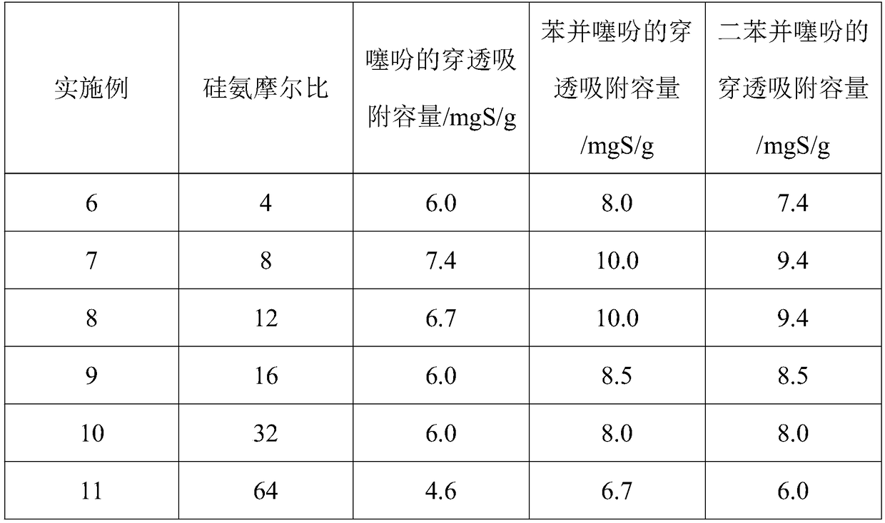 Method for removing thiophene sulfides in fuel oil by taking SiO2-APTES hybrid aerogel as adsorbent