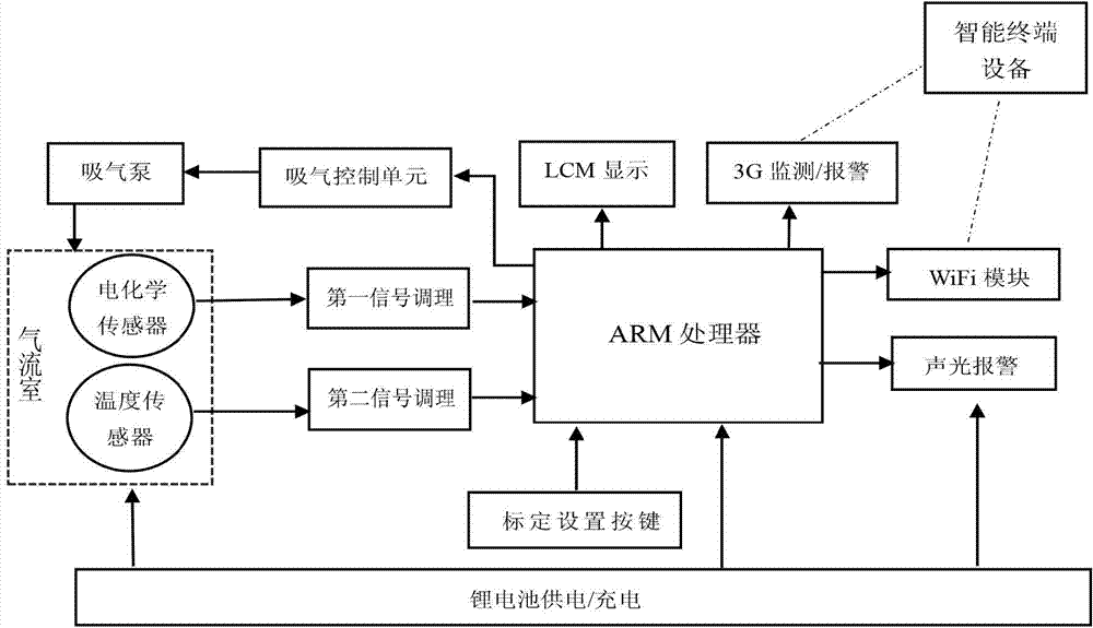 Fast formaldehyde detection equipment with low power consumption