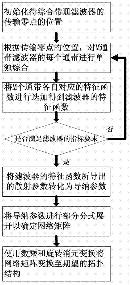 Direct and integrated design method of band-pass filters