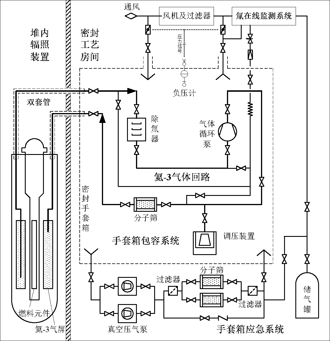 Tritium protection system and method for helium-3 transient test