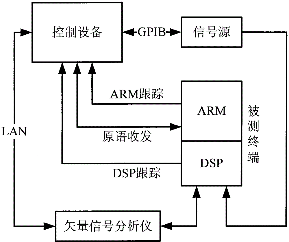 Physical layer test system and method based on arm and dsp multi-core structure