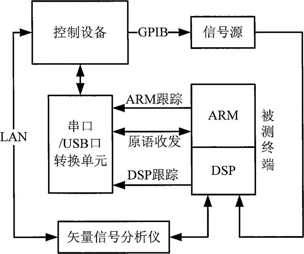 Physical layer test system and method based on arm and dsp multi-core structure