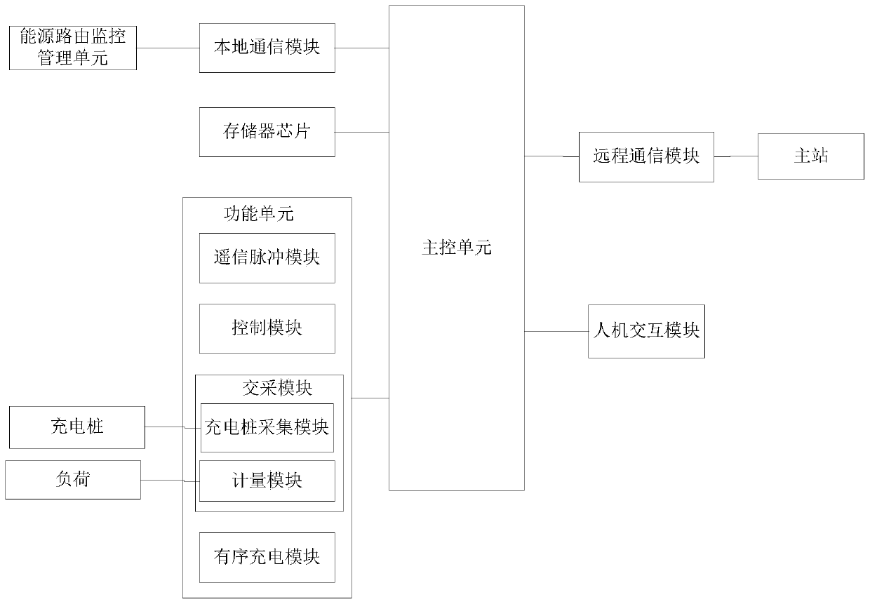 Energy router facing orderly charging of electric vehicles, and charging management system