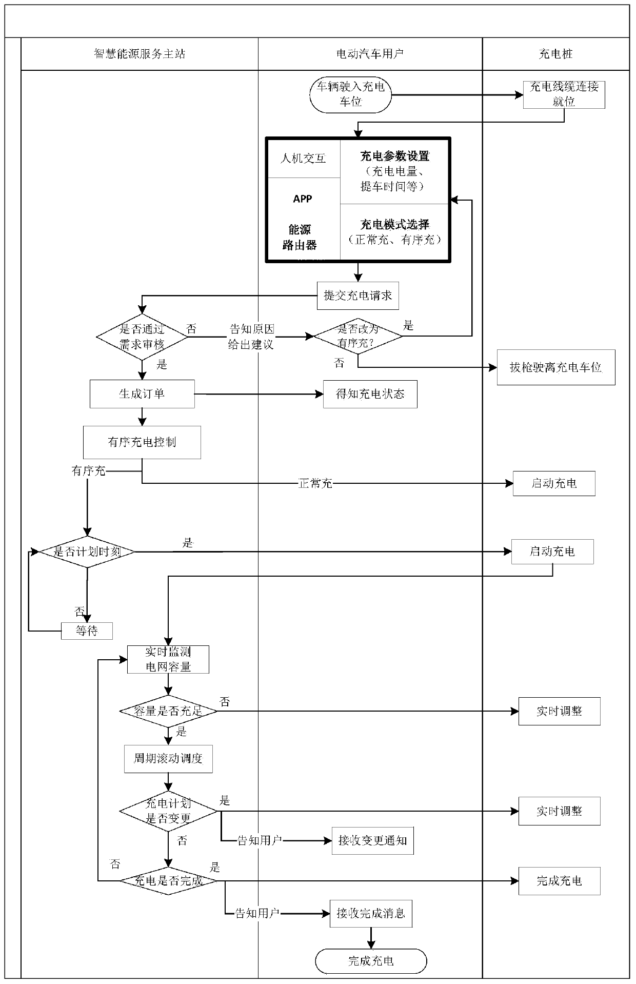 Energy router facing orderly charging of electric vehicles, and charging management system