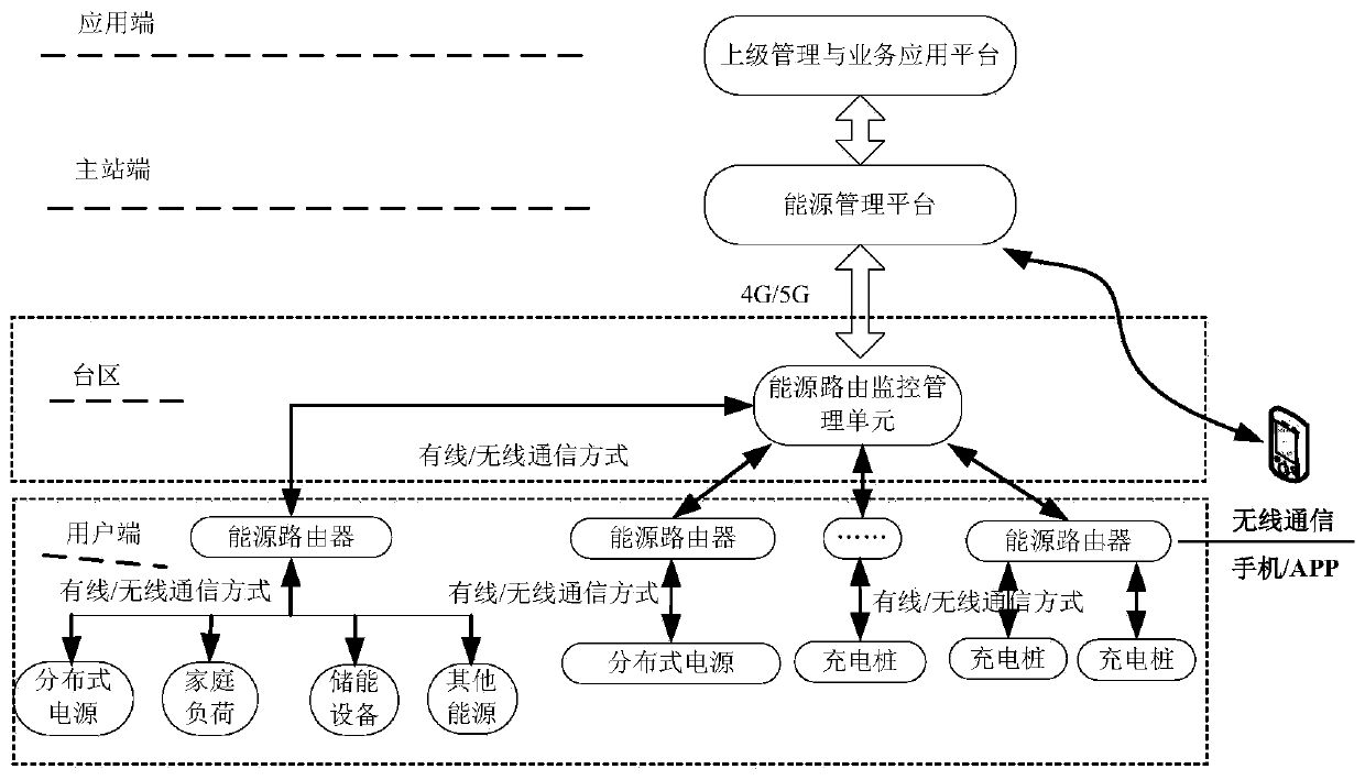 Energy router facing orderly charging of electric vehicles, and charging management system