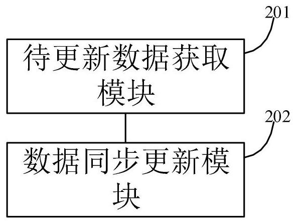 DB2 database data synchronous updating method and equipment