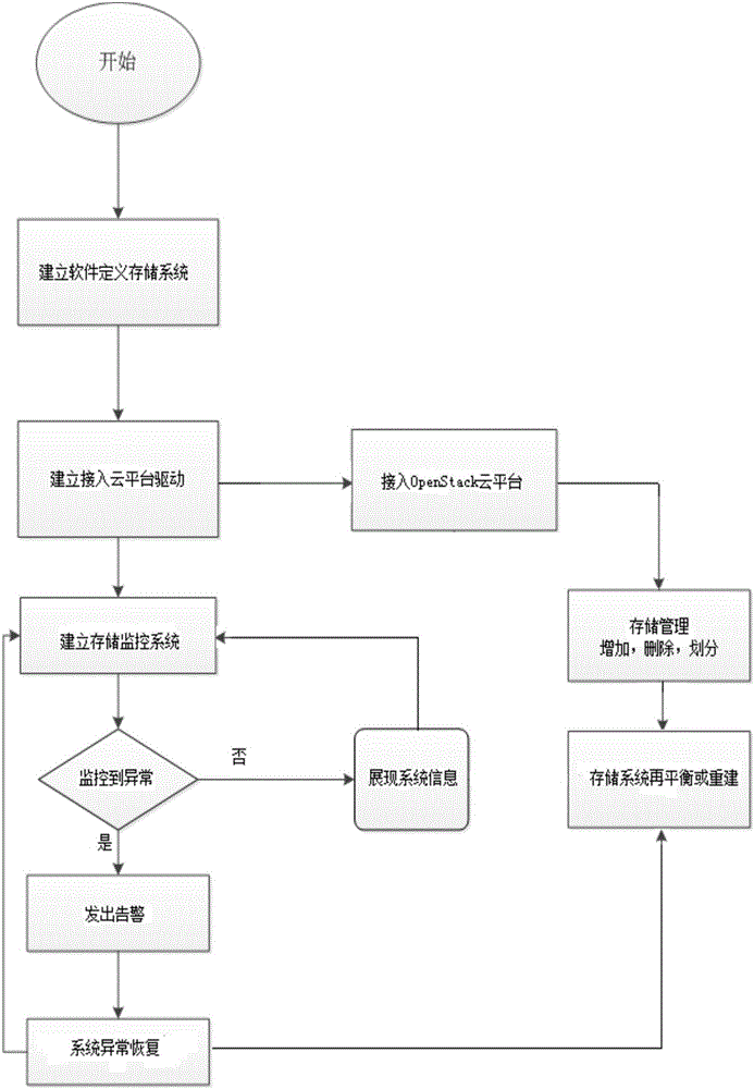 Software-defined storage method based on power system private cloud platform