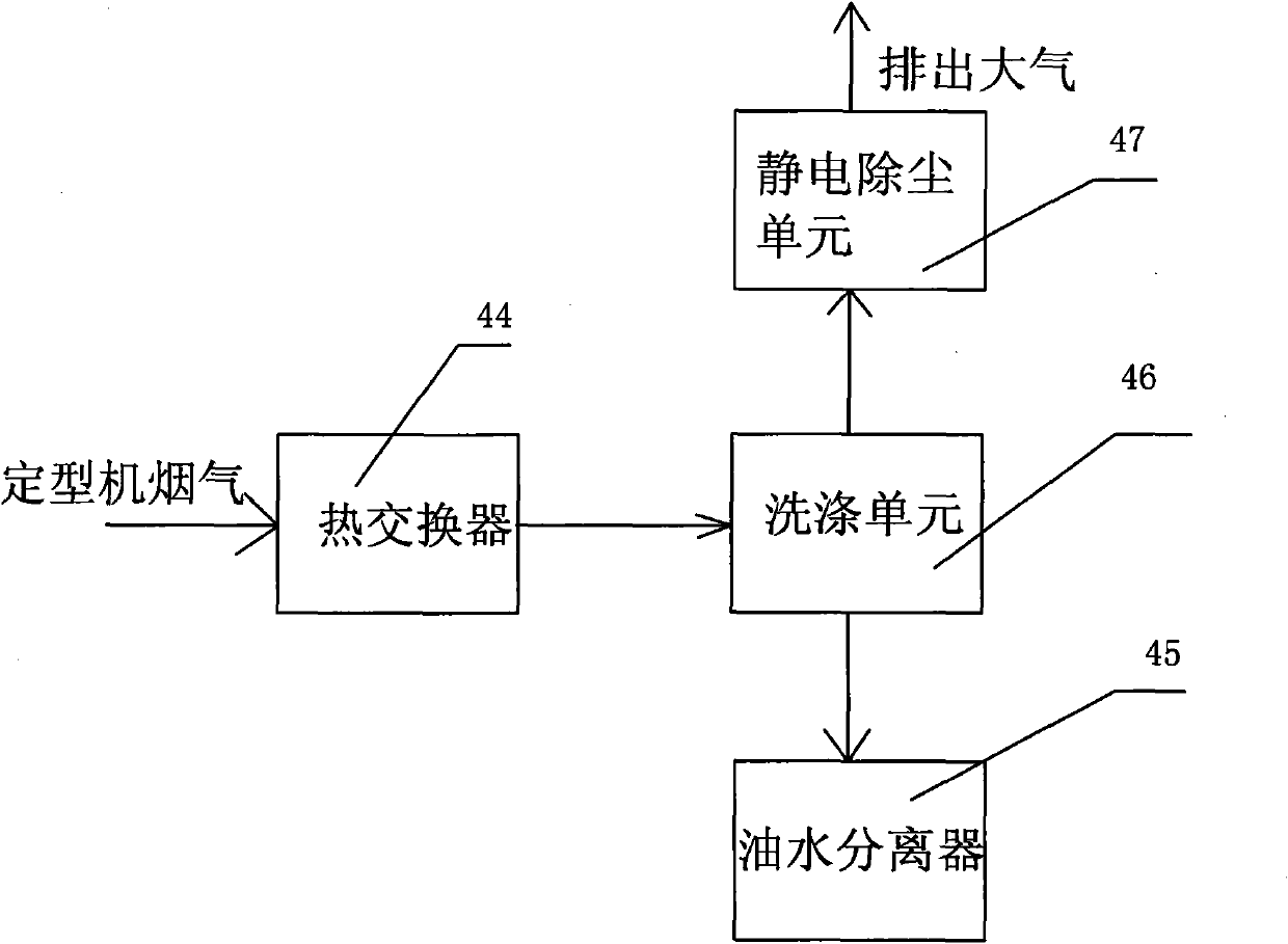 Method for treating flue gas of dyeing and finishing setter