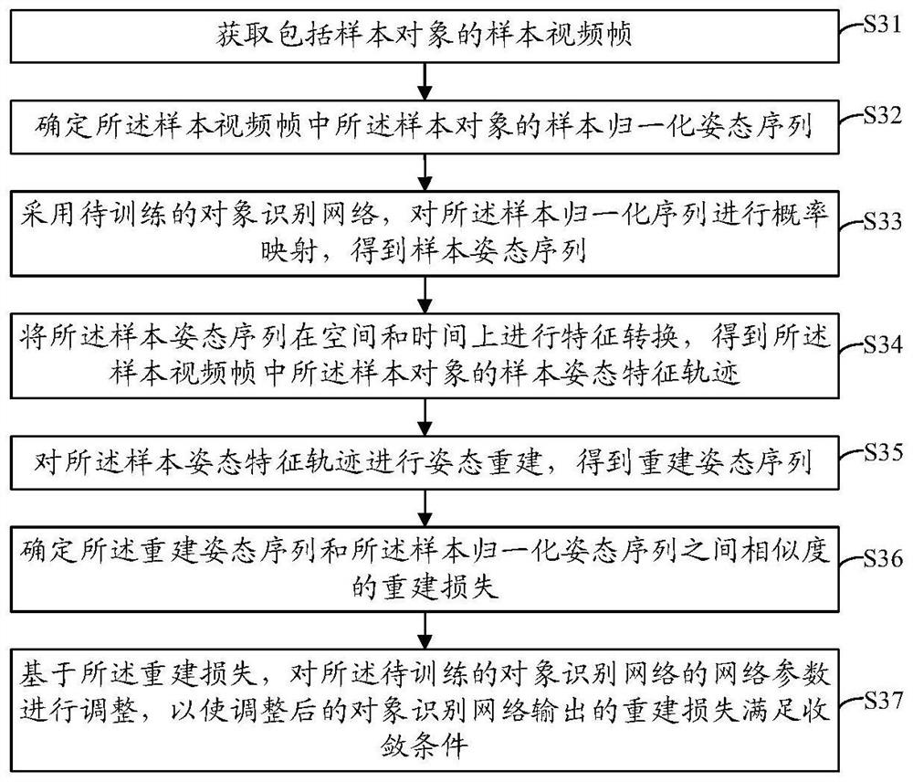 Object identification method and device, network training method and device, equipment and medium